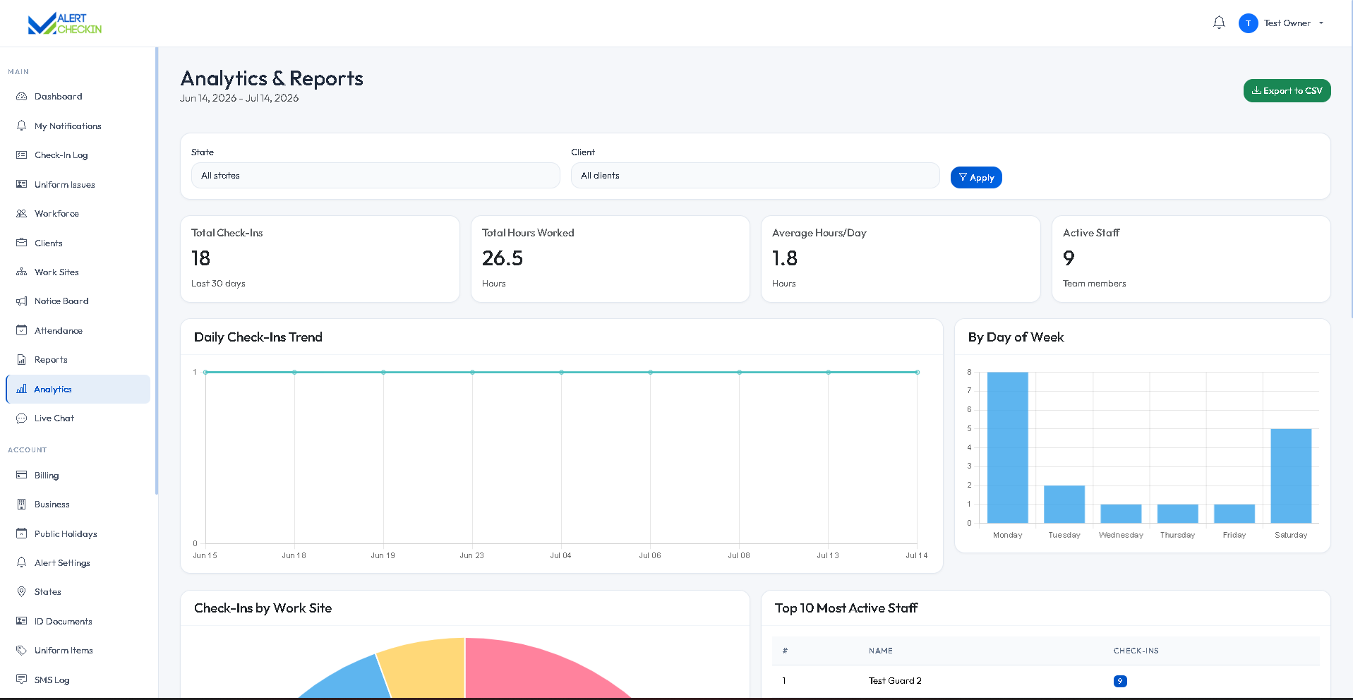 AlertCheckin analytics dashboard showing check-in trends and operational insights over time