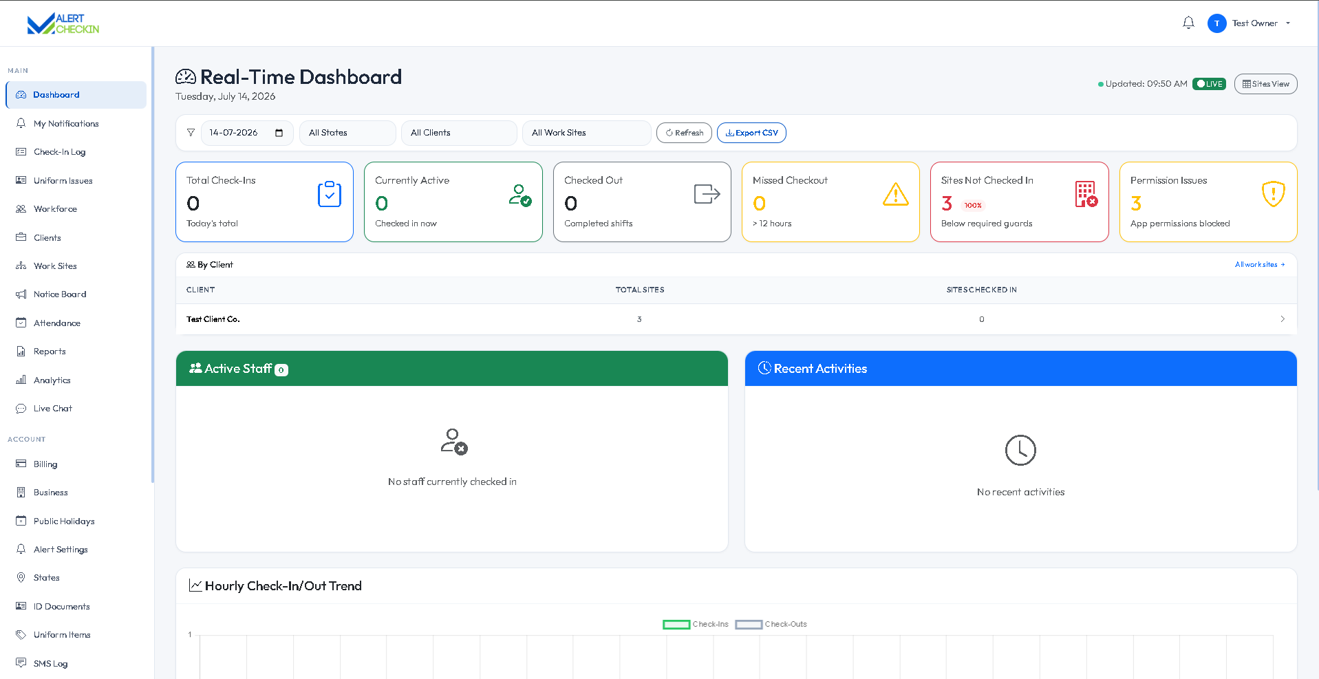 AlertCheckin real-time admin dashboard showing check-in status tiles, coverage by client and hourly check-in trend chart